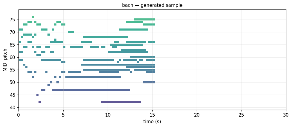 Bach piano roll